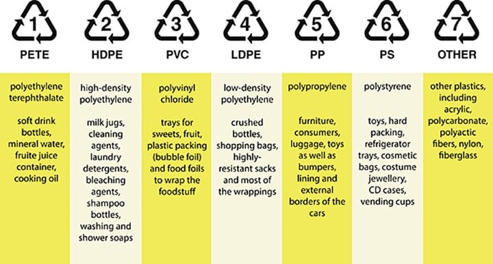 Como reciclar diferentes tipos de garrafas de água reutilizáveis de plástico